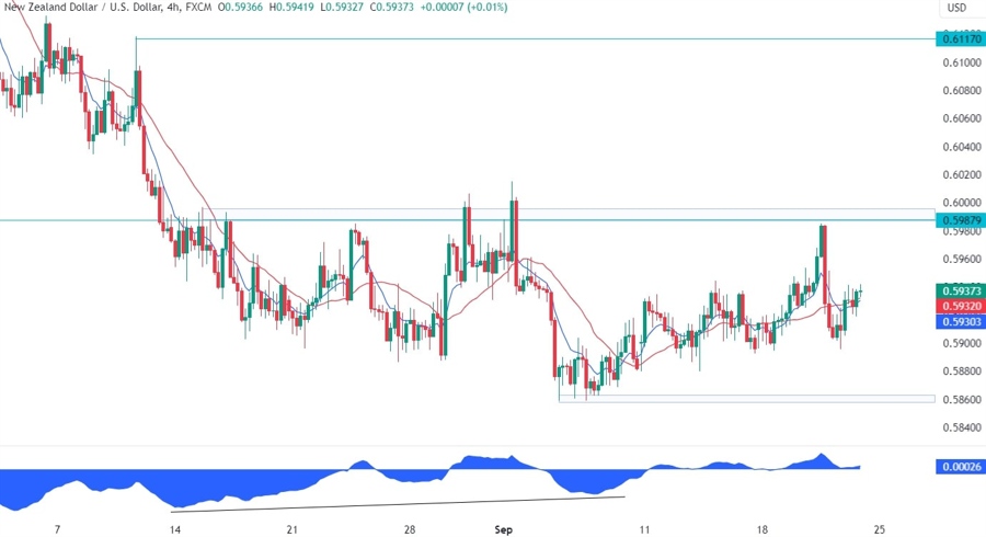 NZDUSD Technical Analysis