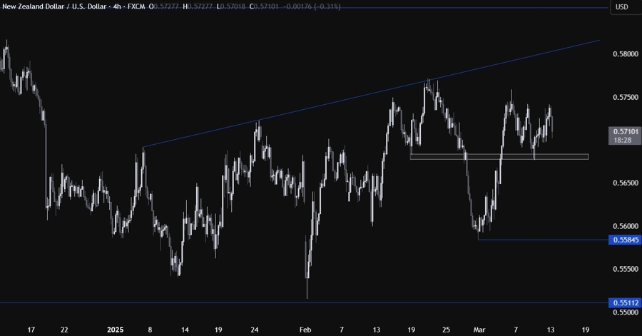 NZDUSD Technical Analysis