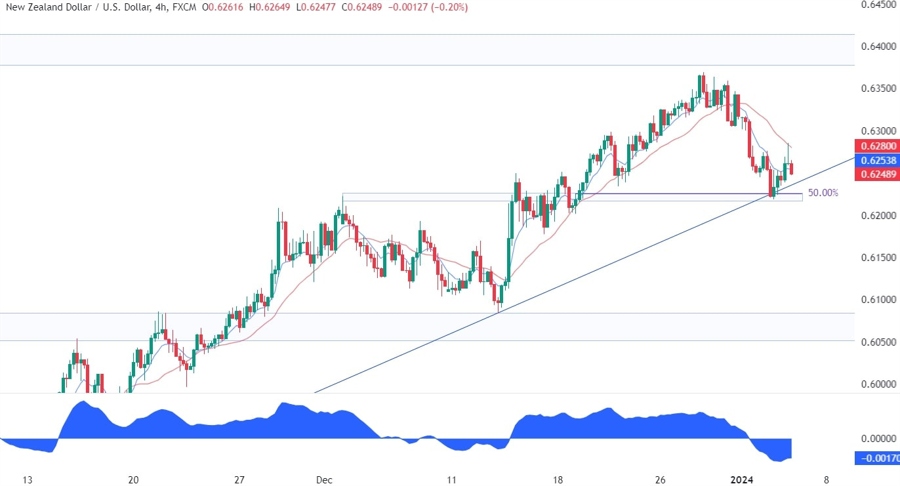 NZDUSD Technical Analysis