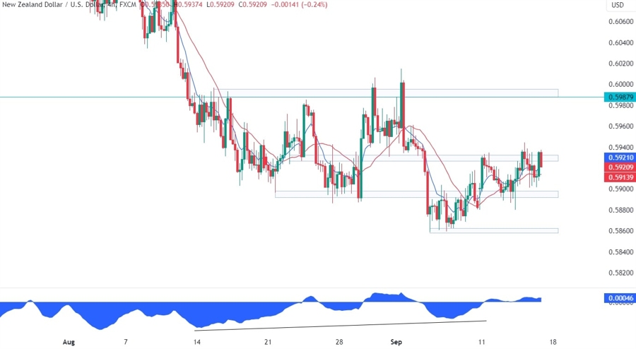 NZDUSD Technical Analysis