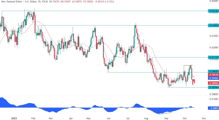 NZDUSD Technical Analysis