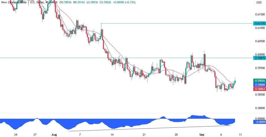 NZDUSD Technical Analysis