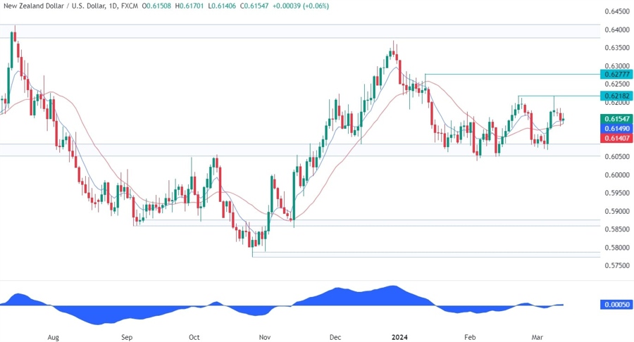 NZDUSD Technical Analysis