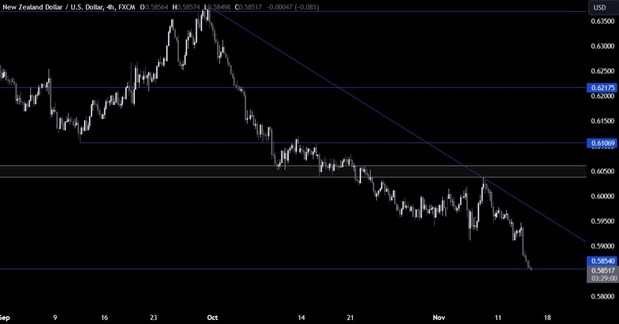 NZDUSD Technical Analysis