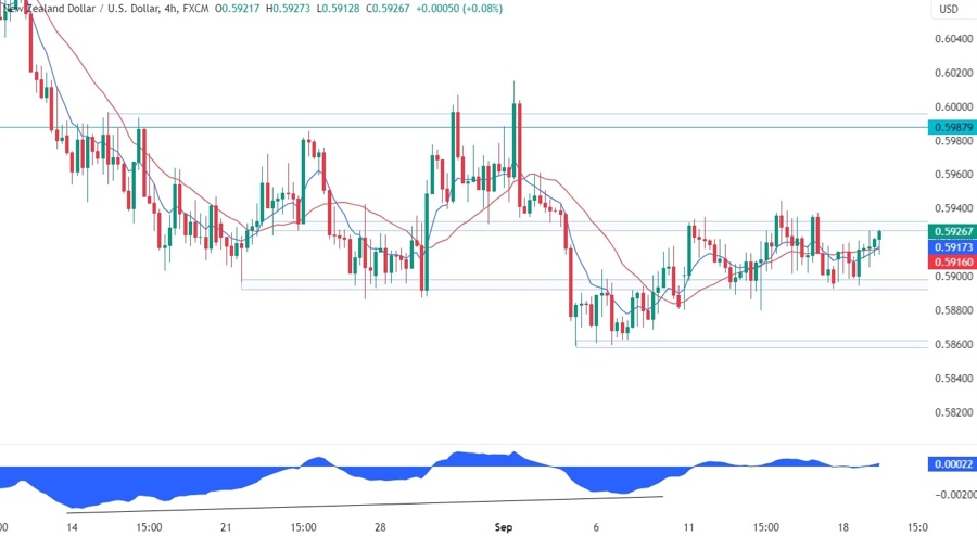 NZDUSD Technical Analysis