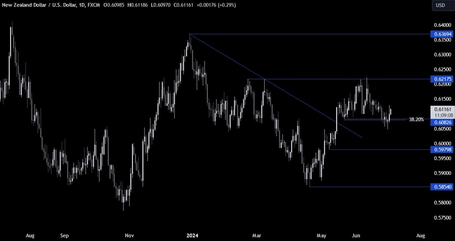 NZDUSD Technical Analysis
