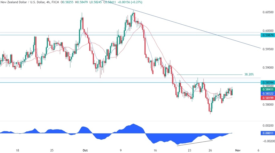 NZDUSD Technical Analysis