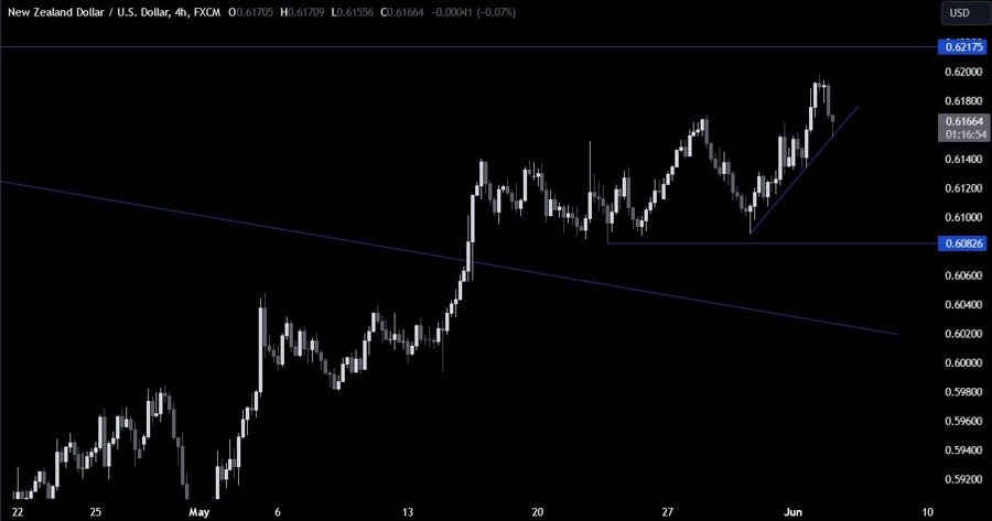 NZDUSD Technical Analysis