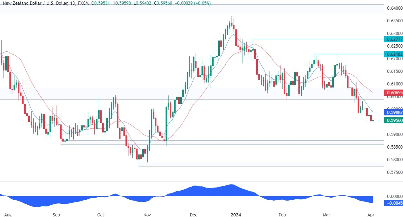 NZDUSD Technical Analysis