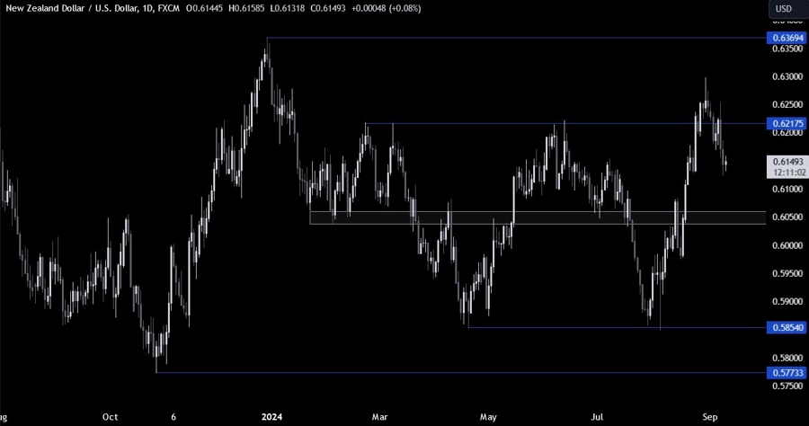 NZDUSD Technical Analysis