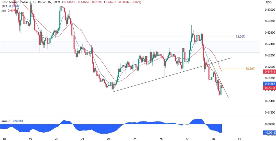 NZDUSD Technical Analysis