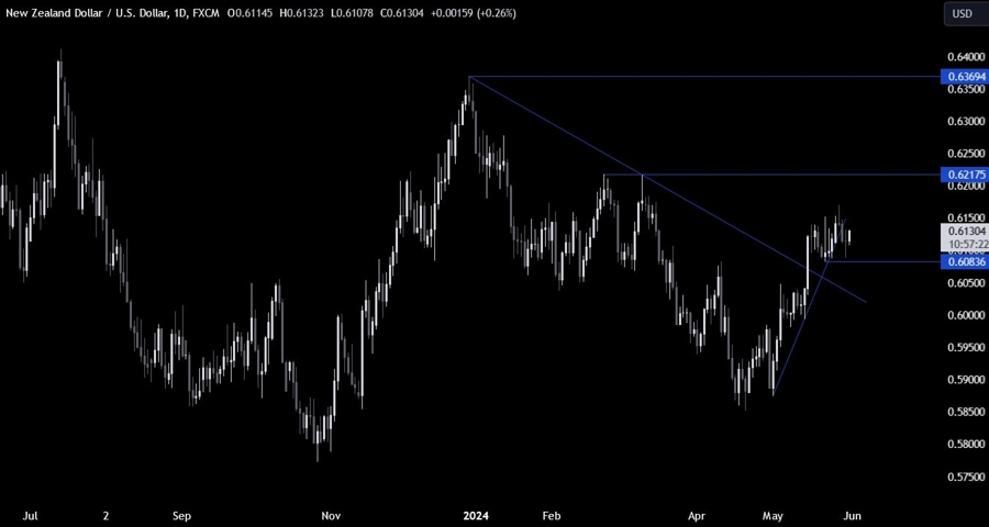 NZDUSD Technical Analysis
