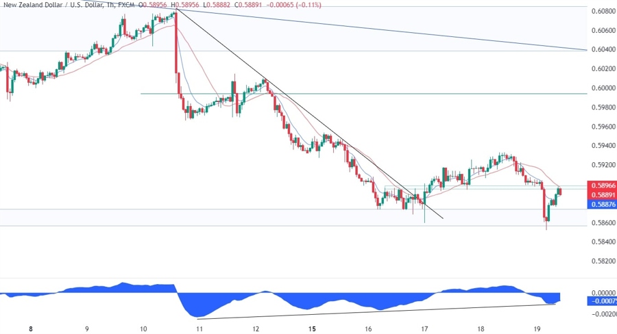 NZDUSD Technical Analysis