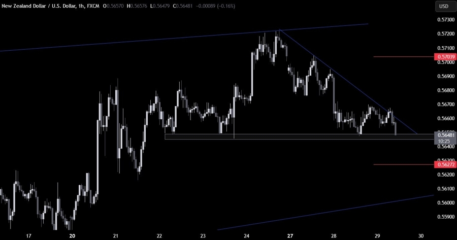 NZDUSD Technical Analysis