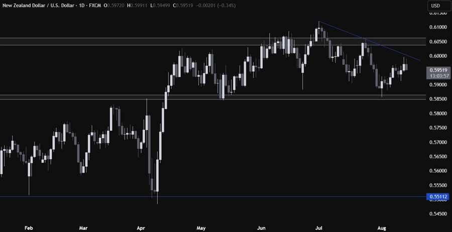 NZDUSD Technical Analysis