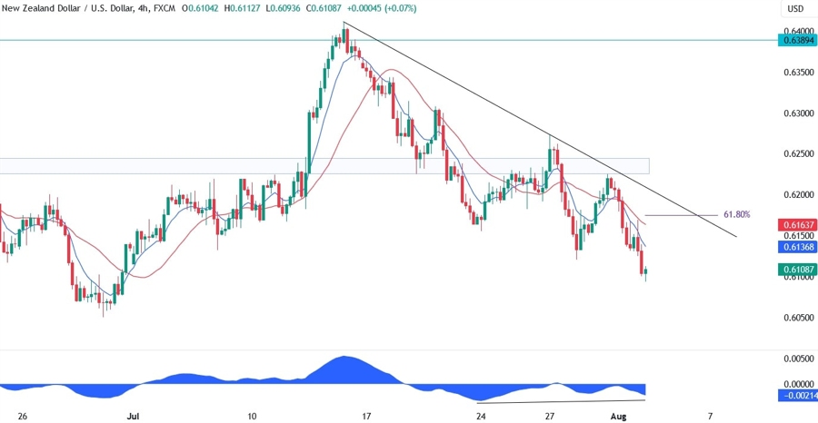 NZDUSD Technical Analysis