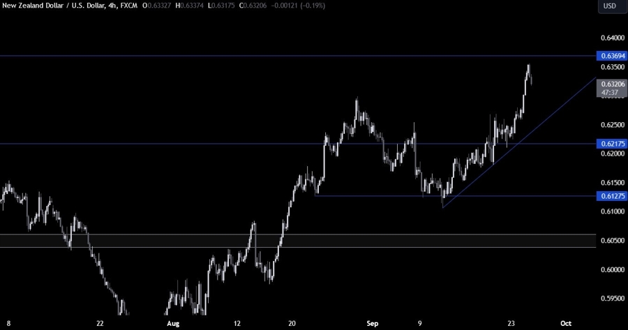 NZDUSD Technical Analysis