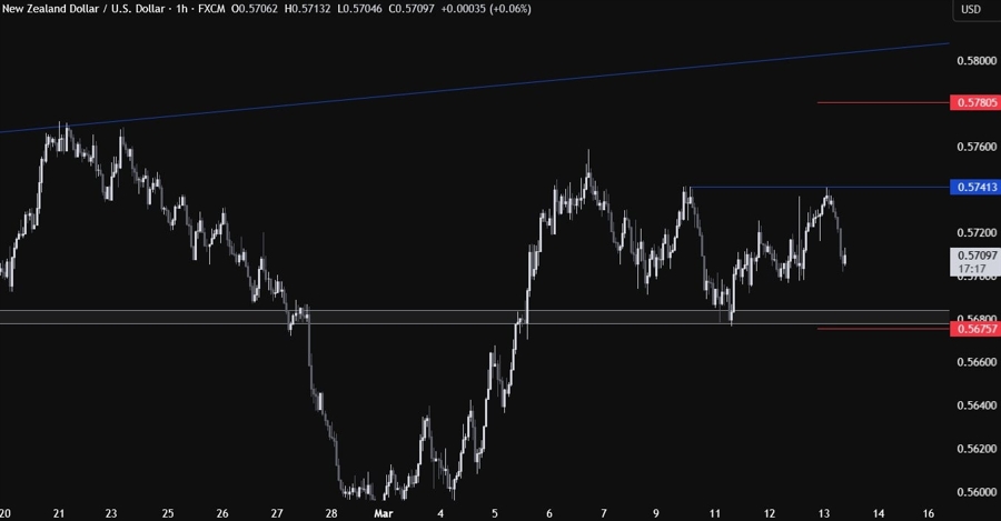 NZDUSD Technical Analysis