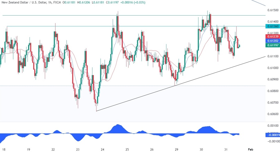 NZDUSD Technical Analysis