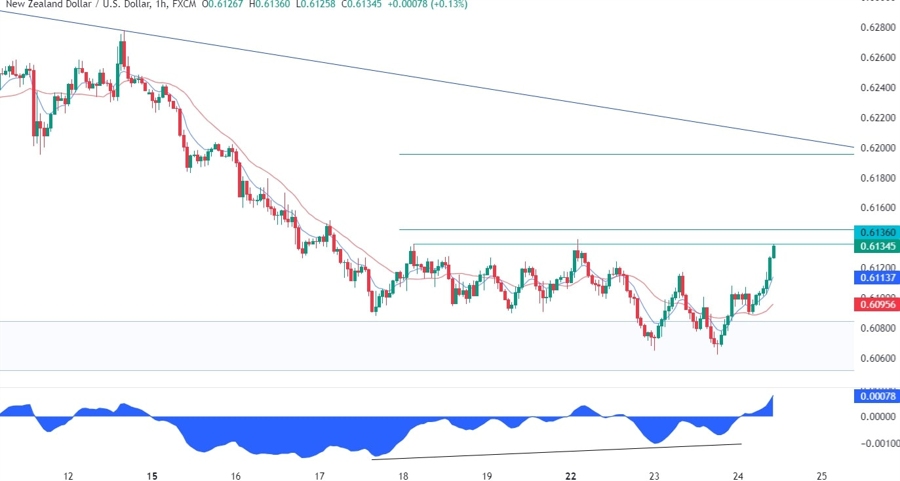 NZDUSD Technical Analysis