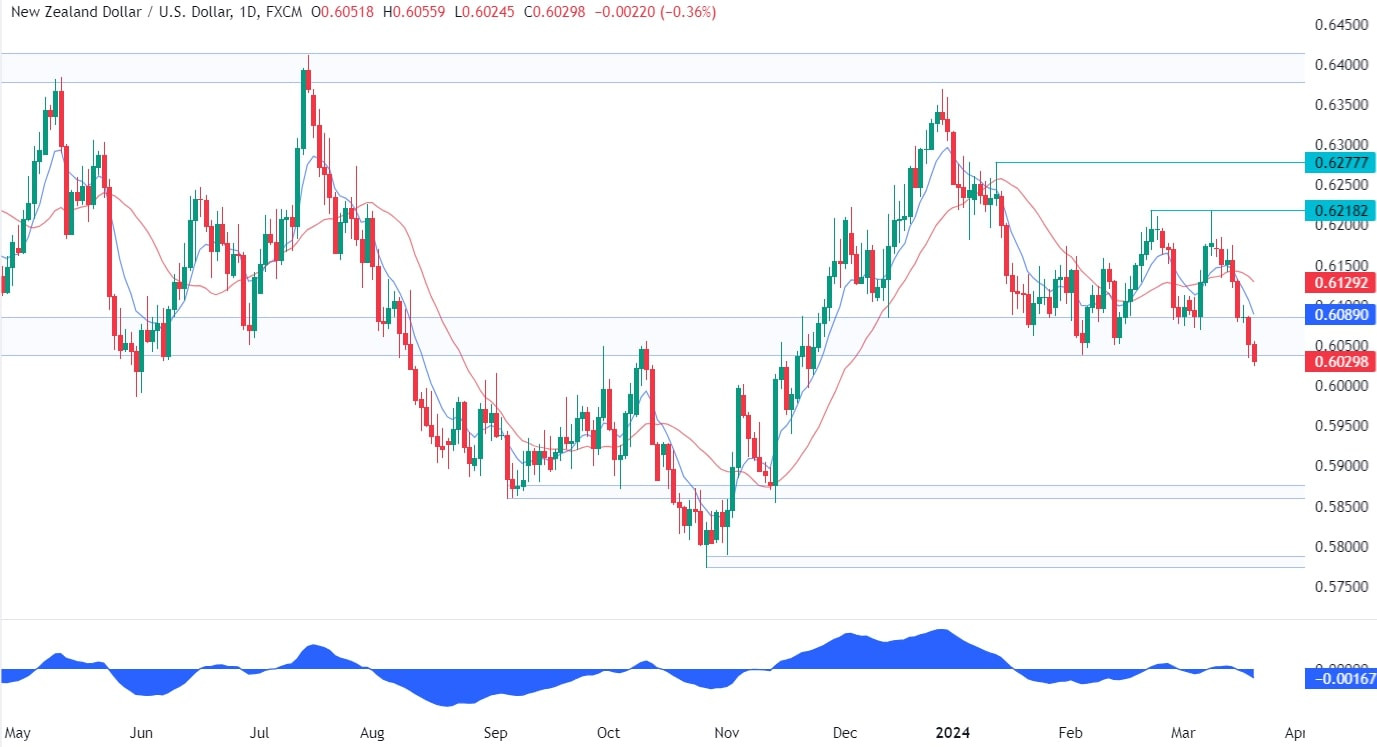 NZDUSD Technical Analysis