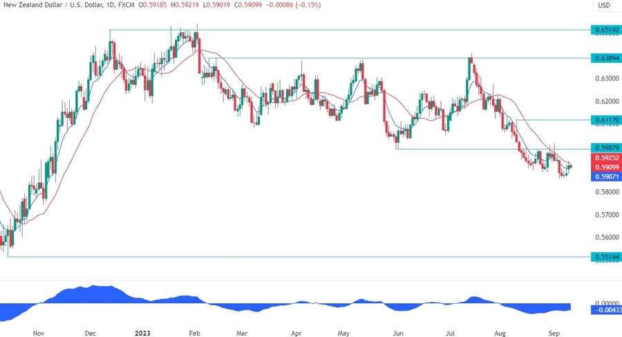 NZDUSD Technical Analysis