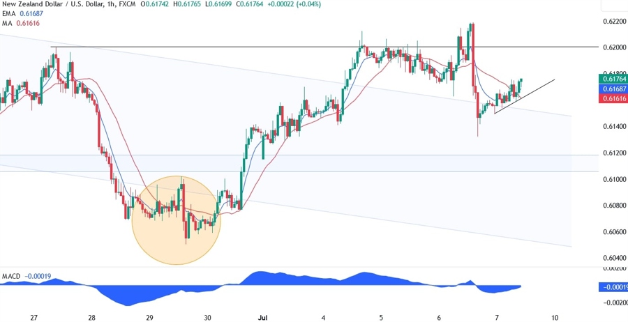 NZDUSD Technical Analysis