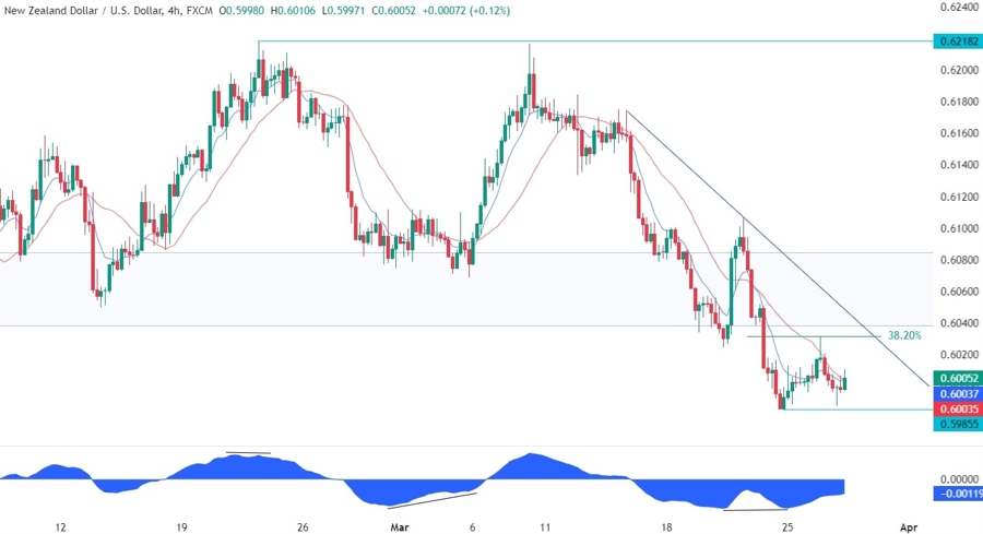 NZDUSD Technical Analysis