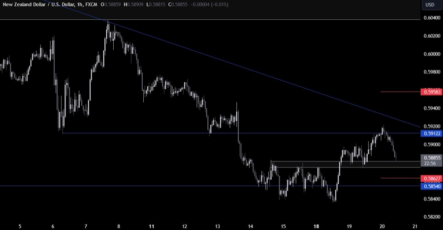 NZDUSD Technical Analysis