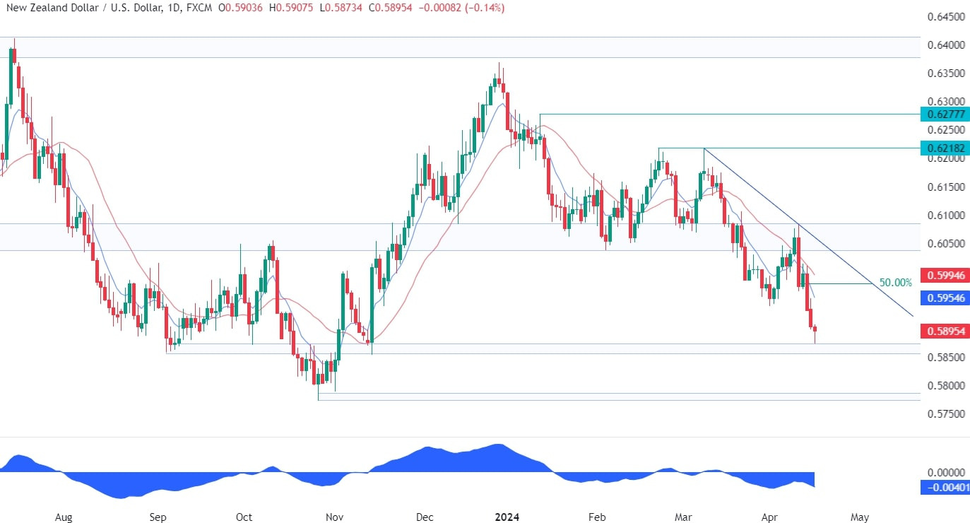 NZDUSD Technical Analysis