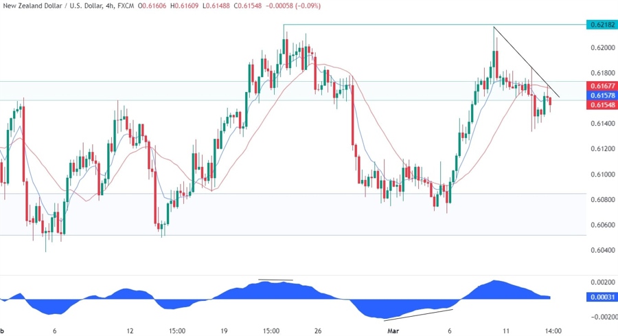 NZDUSD Technical Analysis