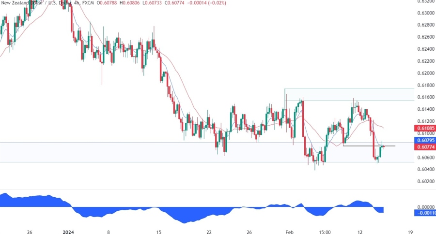 NZDUSD Technical Analysis