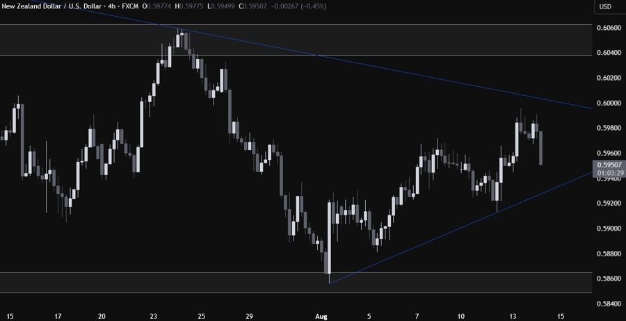 NZDUSD Technical Analysis