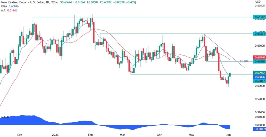 NZDUSD Technical Analysis