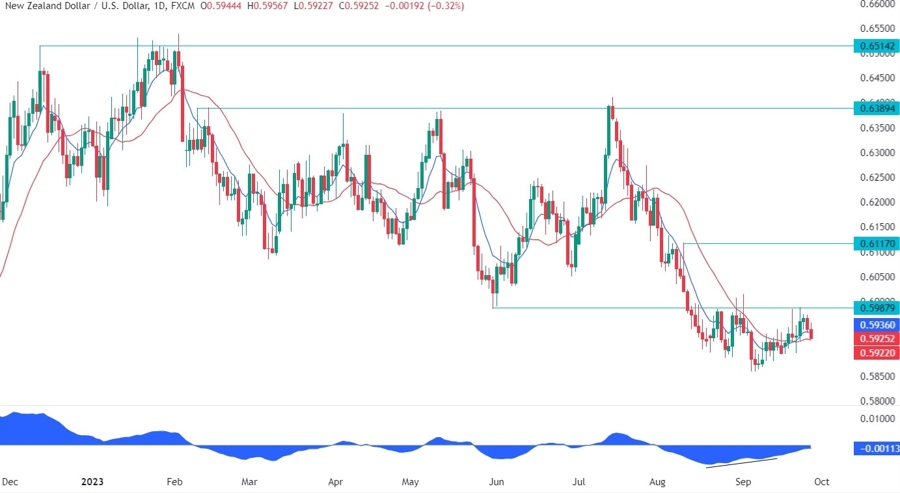 NZDUSD Technical Analysis