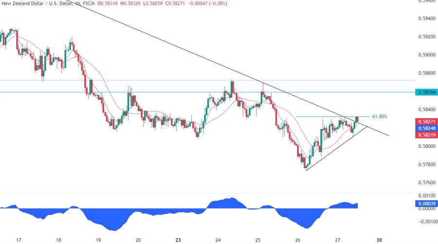 NZDUSD Technical Analysis