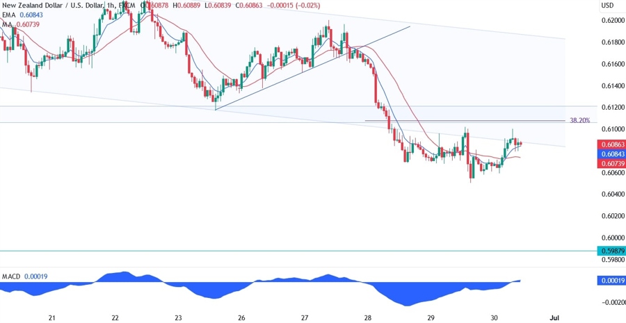 NZDUSD Technical Analysis