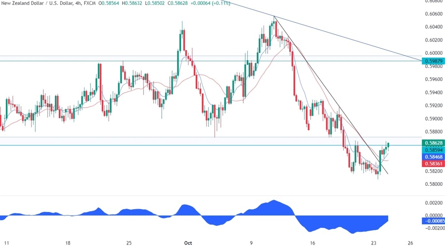 NZDUSD Technical Analysis