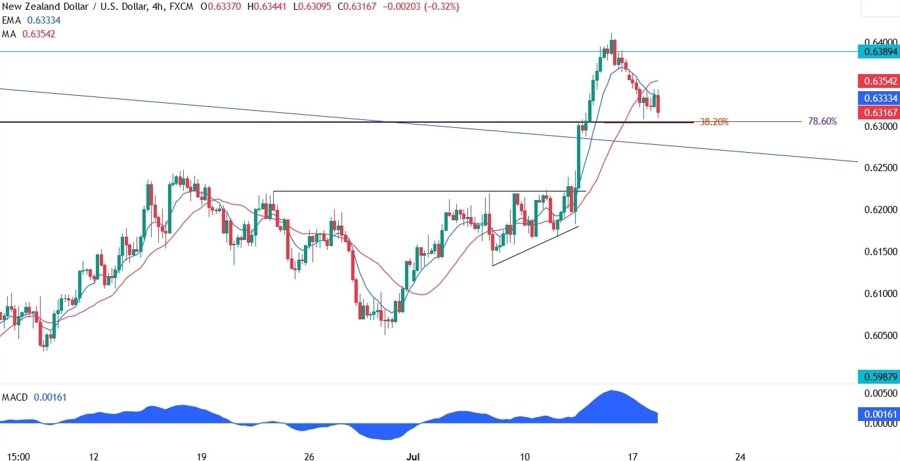 NZDUSD Technical Analysis