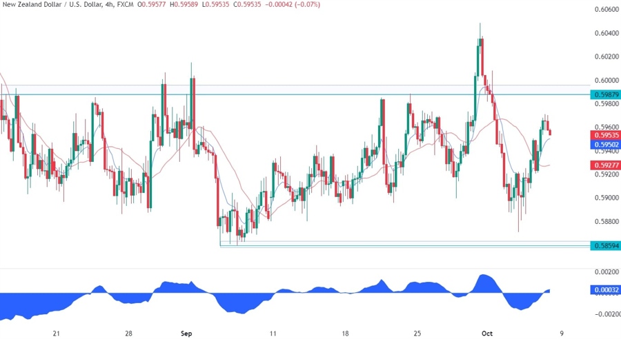 NZDUSD Technical Analysis