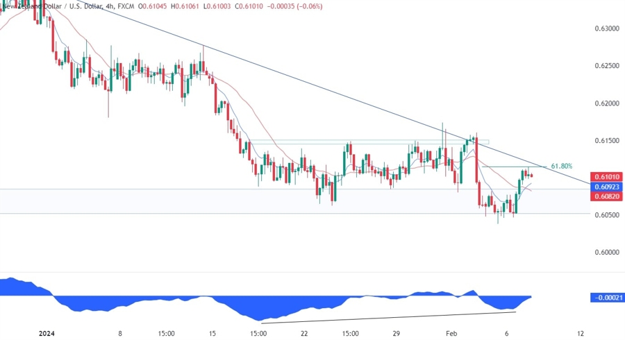 NZDUSD Technical Analysis