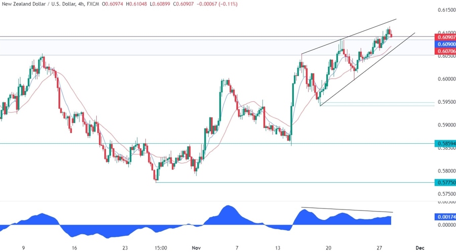 NZDUSD Technical Analysis