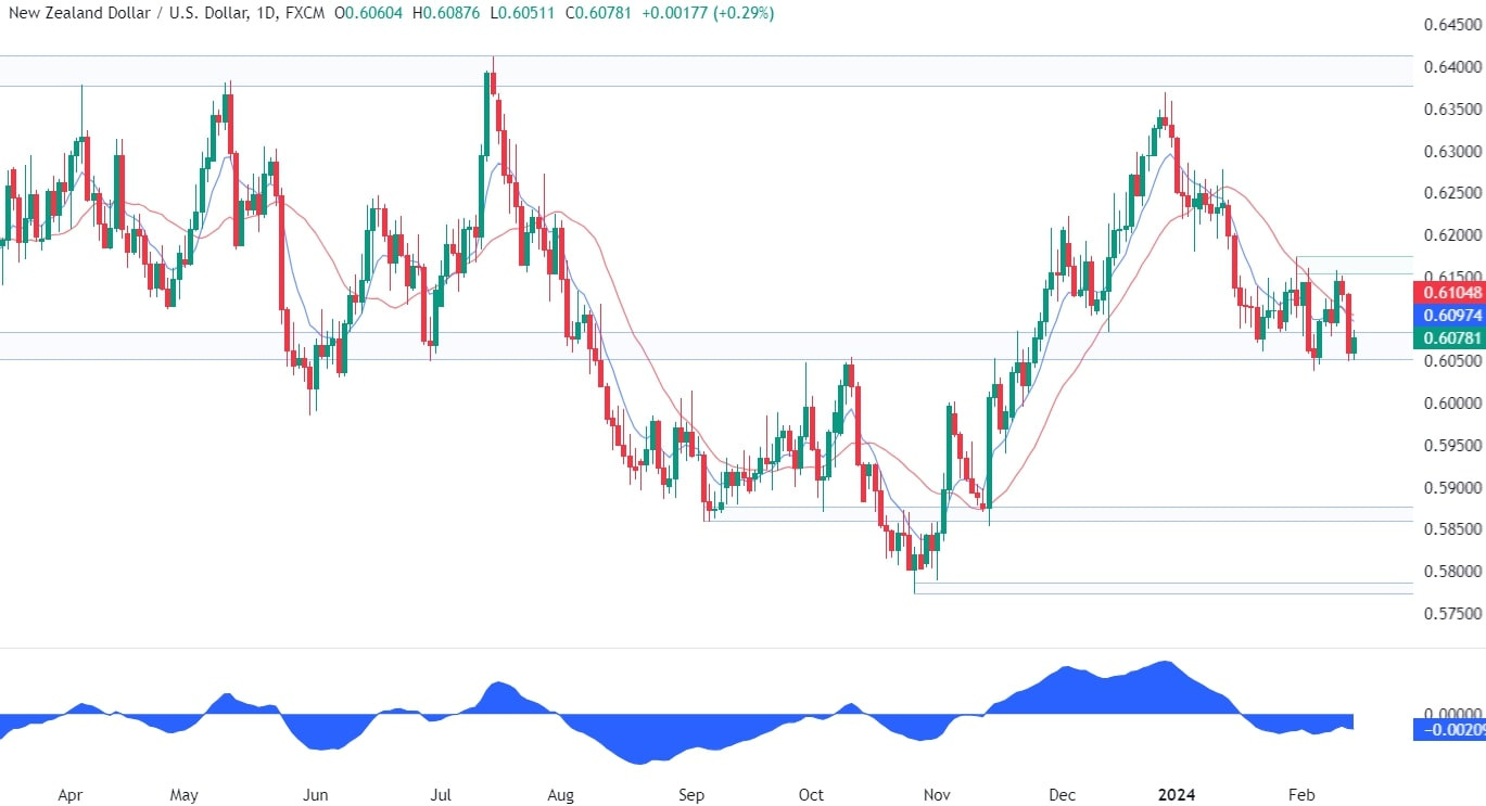 NZDUSD Technical Analysis