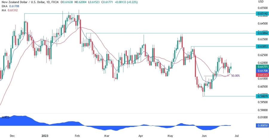 NZDUSD Technical Analysis