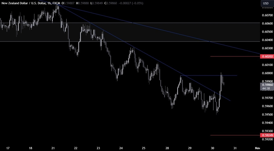 NZDUSD Technical Analysis