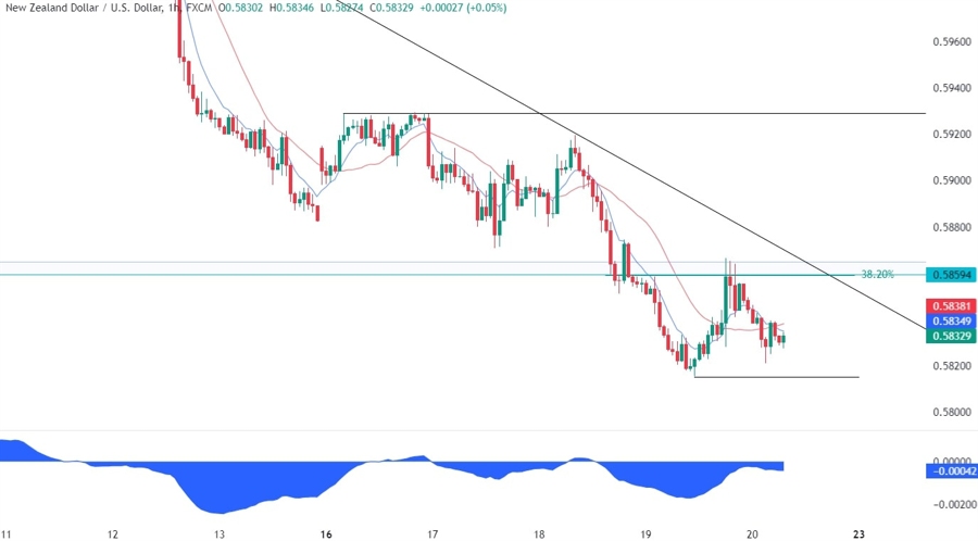 NZDUSD Technical Analysis