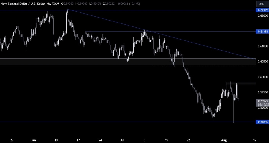 NZDUSD Technical Analysis