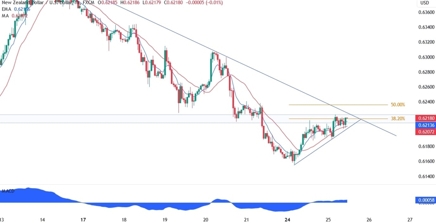 NZDUSD Technical Analysis