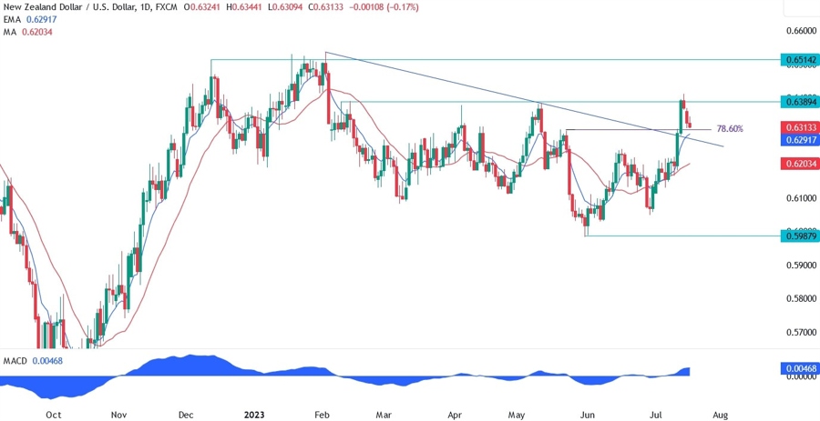 NZDUSD Technical Analysis