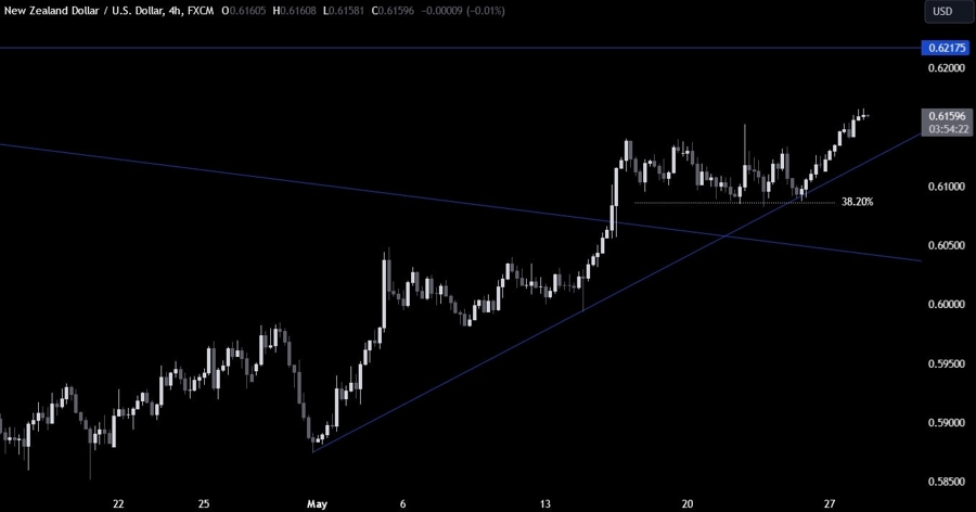 NZDUSD Technical Analysis